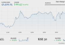 PSX ends slightly higher in thin trade