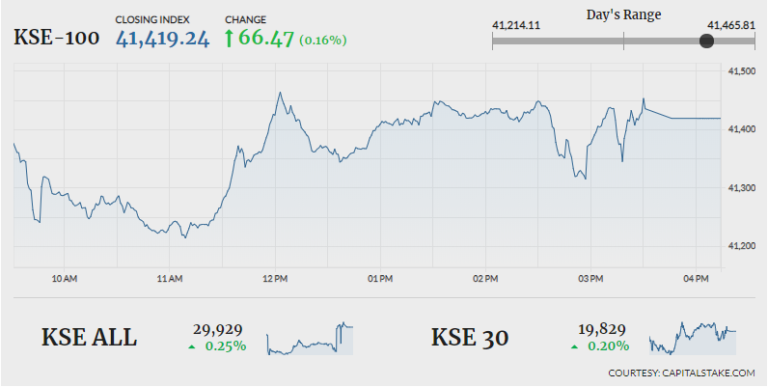 PSX ends slightly higher in thin trade