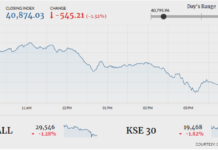 PSX falls 545 points amid triggerless trading, economic uncertainty