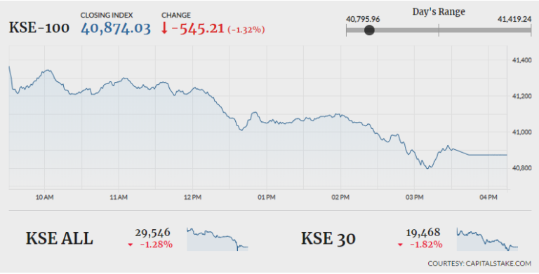 PSX falls 545 points amid triggerless trading, economic uncertainty