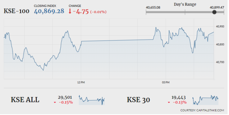 PSX ends flat amid lack of volumes