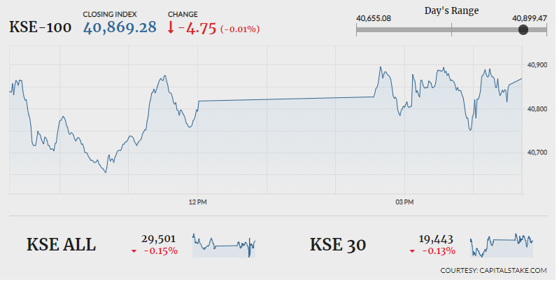 PSX ends flat amid lack of volumes