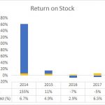 Return on Stock