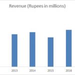 Revenue