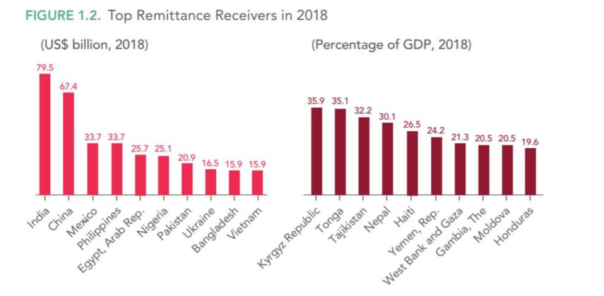 Pakistan Remittances Growth To Remain Flat At 6.2% In 2018: World Bank ...