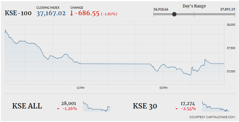 Market Daily: KSE 100 breaks below 37,000 points intraday