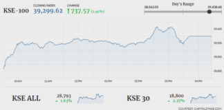 PSX soars 737 points as bulls take charge