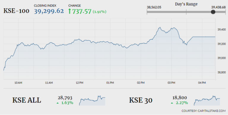 PSX soars 737 points as bulls take charge
