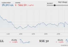 PSX dips further by 544 points amid lack of triggers