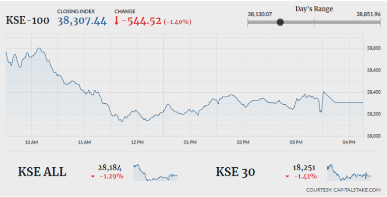 PSX dips further by 544 points amid lack of triggers