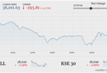 PSX heads south on low turnover