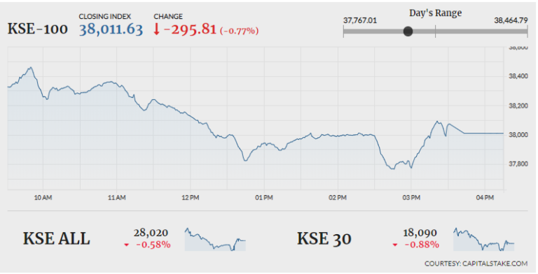 PSX heads south on low turnover