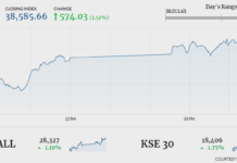 Stock market gains 574 points as KSA injects $1bn