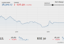 PSX sheds 276 points amid lacklustre trading