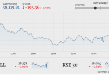 PSX drops another 193 points in triggerless trade