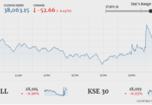 PSX remains dull despite positive economic indicators