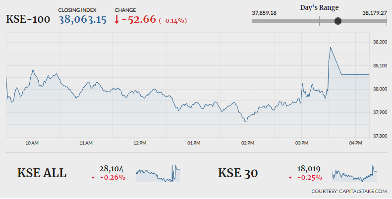PSX remains dull despite positive economic indicators