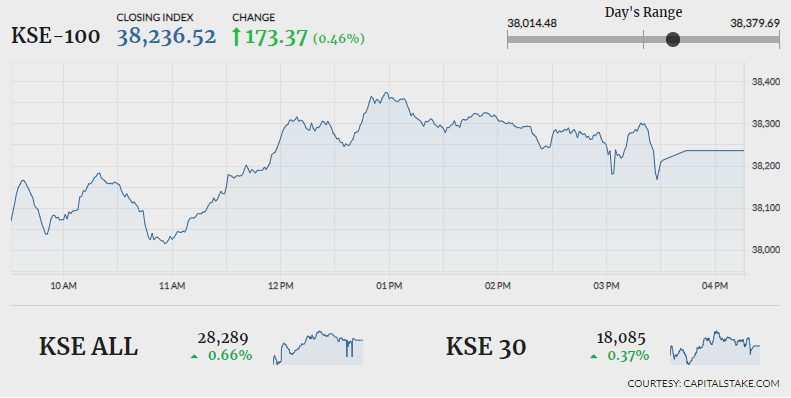 Stock market ends in green, breaks three-day losing streak