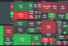 Bearish sentiments prevail at PSX as investors look for positive triggers