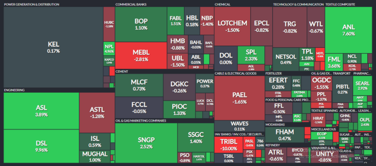 Bearish sentiments prevail at PSX as investors look for positive triggers