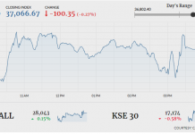 Bears in control as PSX sheds another 100 points