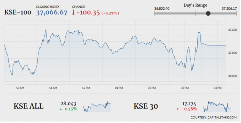 Bears in control as PSX sheds another 100 points