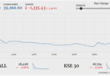 PSX plunges 1,335 points on weak macroeconomic outlook