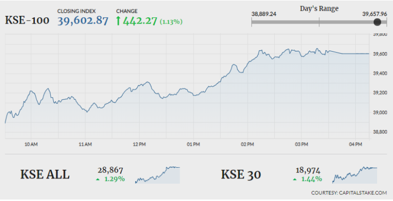 PSX gains 442 points amid revived investor sentiment PSX gains 442 points amid revived investor sentiment