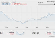 PSX fails to maintain positivity, loses 299 points
