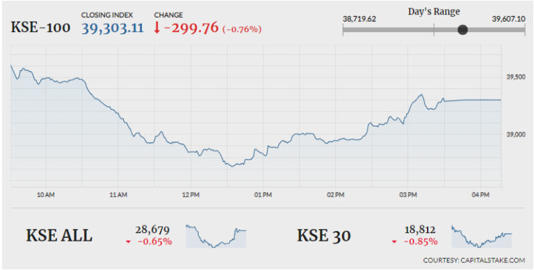 PSX fails to maintain positivity, loses 299 points
