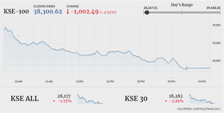 PSX loses 1,002 points to ‘division’ in govt ranks