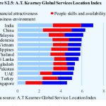 A.T Kearney Global Services Location Index
