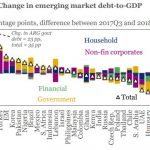 Change in emerging market debt-to-GDP