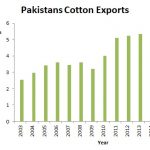 Cotton exports