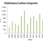 Cotton imports