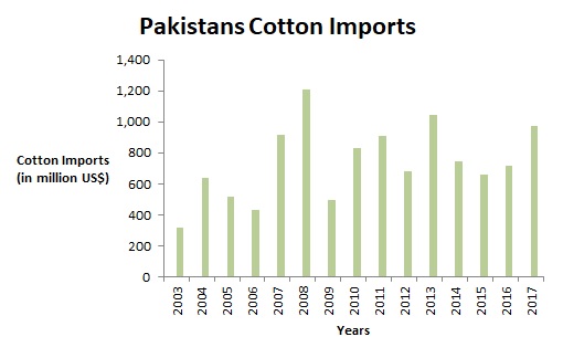 Why Pakistan’s cotton value-chain has begun to atrophy - Profit by ...