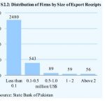 Distribution of firms by size of export receipts