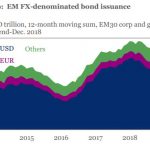 Emerging market FX-denominated bond issuance