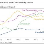 Global Debt to GDP levels by Sector
