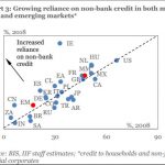 Growing Reliance on non-bank credit in both mature and emerging markets