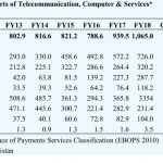 Pakistan’s exports of Telecommunication, Computer and Services