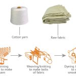 cotton value chain