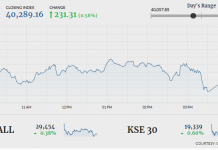 Economic relief boosts investor confidence, PSX up by 231 points