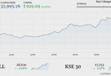 PSX welcomes New Year with 929 points gain