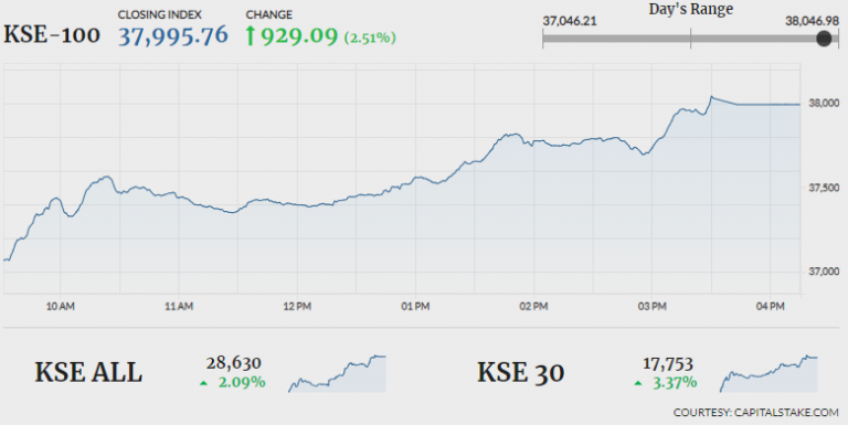 PSX welcomes New Year with 929 points gain