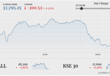 PSX fails to sustain gains, index sheds 200 points