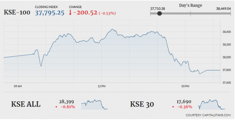 PSX fails to sustain gains, index sheds 200 points