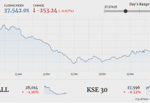 PSX plunges 253 points as bears continue to dominate