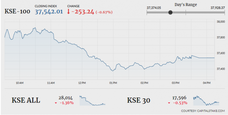 PSX plunges 253 points as bears continue to dominate
