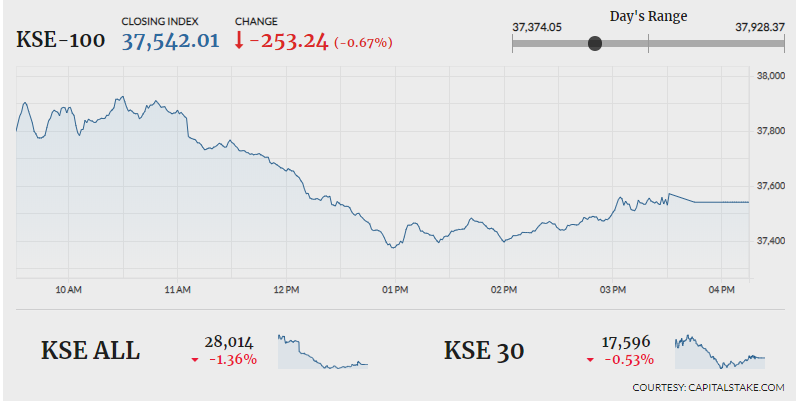 PSX plunges 253 points as bears continue to dominate